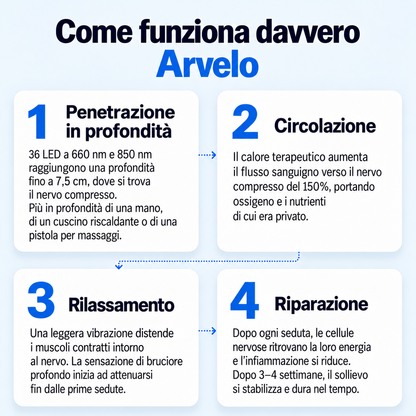 Arvelo – Terapia con Luce Rossa Pro